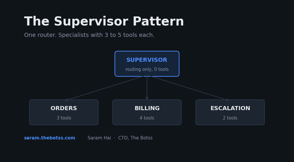 Stop Building One Big Agent: The Supervisor Pattern for Production LLM Systems